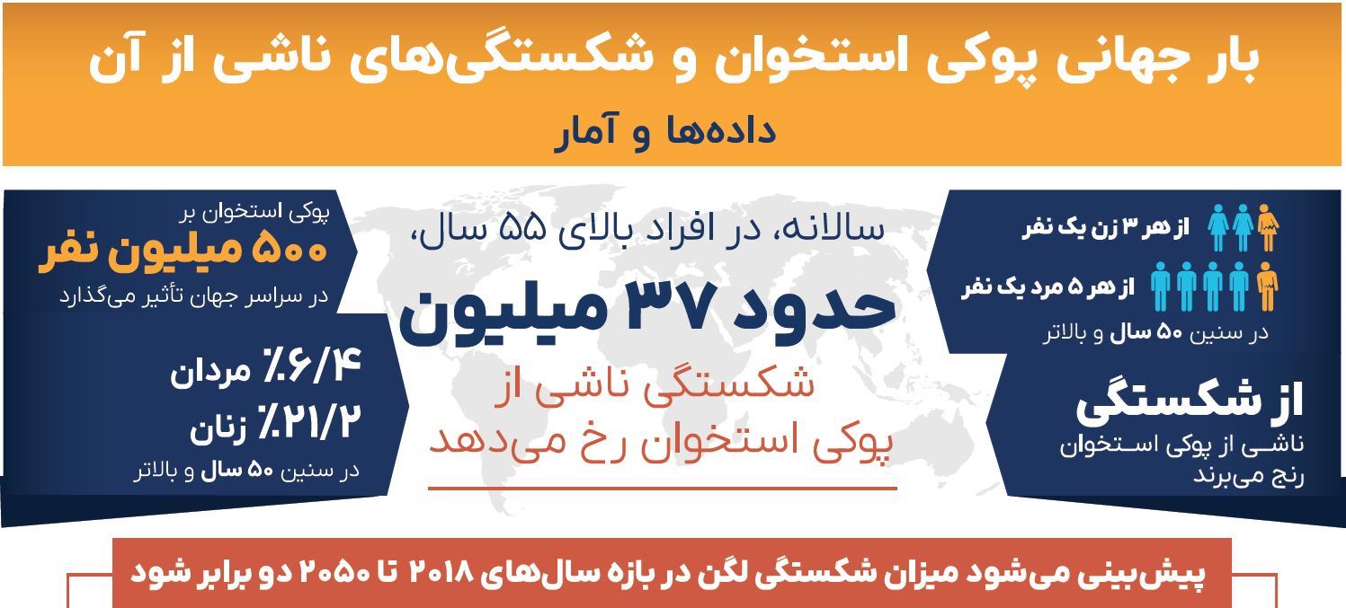 پویش مبارزه با پوکی استخوان